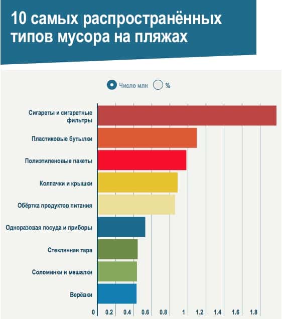 Самым распространенным видом